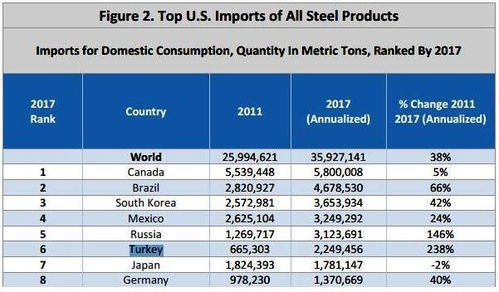 土耳其提高美國產品關稅以抗衡制裁，里拉匯率收復6.0關口