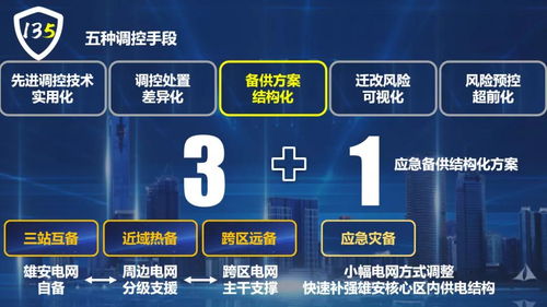 國網保定供電公司 創新“135”電網安全管控新模式，全面服務雄安新區電網建設