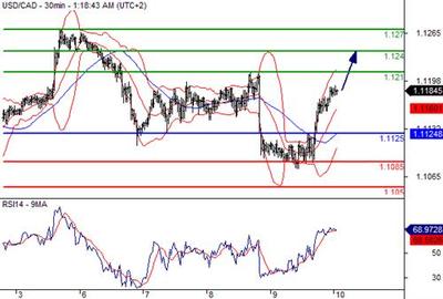 10月10日美加匯率走勢分析 市場波動加劇，關注關鍵支撐阻力位